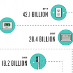 Infographic Internet of Things Connected Devices Cisco IT2I2015 Quadrat