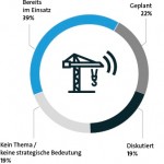 Infografik Industrie40 I40 IIoT Einsatz Unternehmen BITKOMResearchInfografik Industrie40 I40 IIoT Einsatz Unternehmen BITKOMResearch Ausschnitt