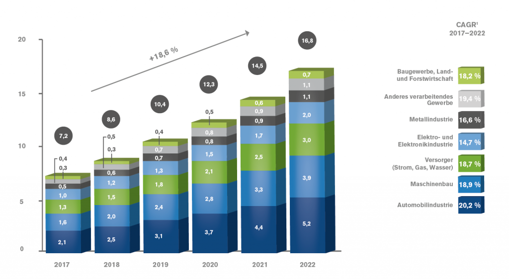 Industries sectors growth 2017-2022 study 2017 eco Arthur D. Little
