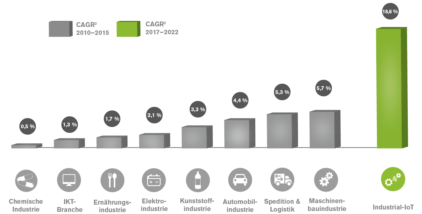IIoT growth industry sectors 2017-2022 study 2017 eco Arthur D. Little