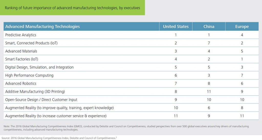 Top Ten List of Advanced Technologies Impacting Manufacturing