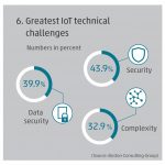 Automatica 2018 - Internet of Things IIoT challenges IT2Industry