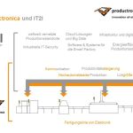 Grafik productronica trifft IT2I.