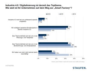 Industrie 4.0 Index